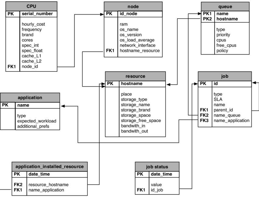 Relational Database Schema