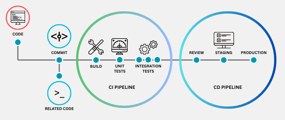 DevOps CI/CD Pipeline