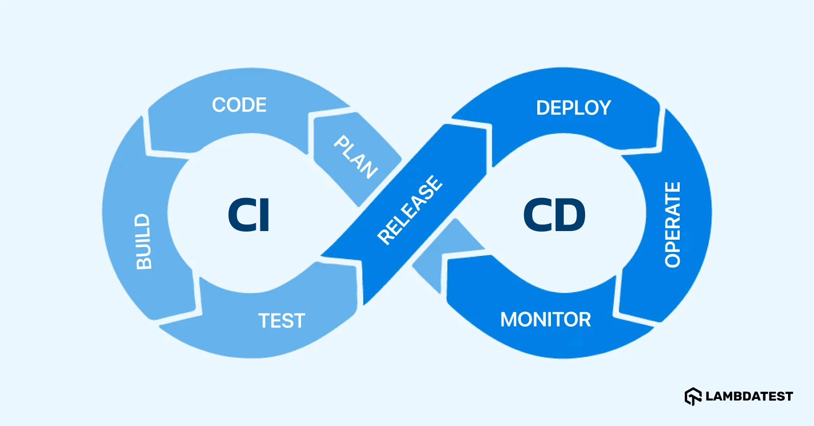 DevOps CI/CD Life Cycle