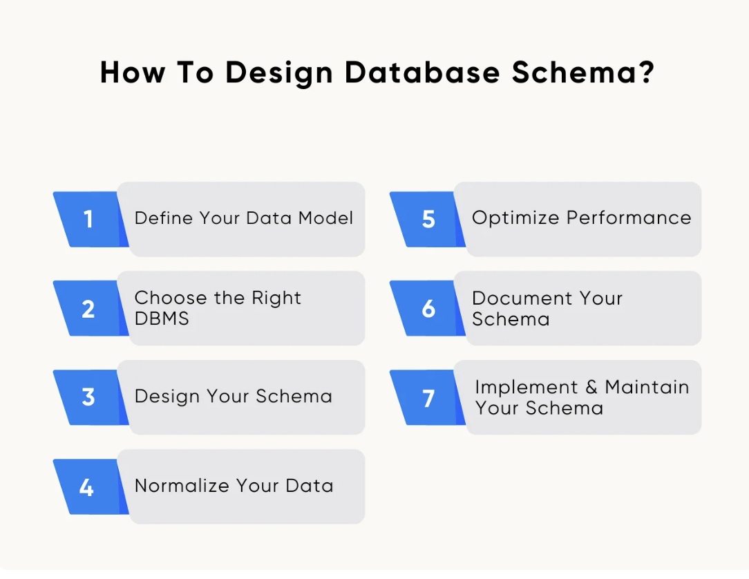 How to Design Database